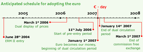 Anticipated schedule for
adopting the euro