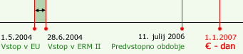 Potek uvedbe - faza do vkljuitve v ERM II