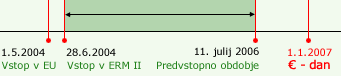 Potek uvedbe - ERM II odbobje