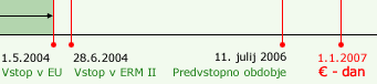 Potek uvedbe - predpristopa faza