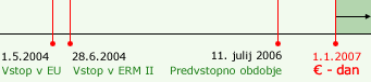 Potek uvedbe - uvedba evra