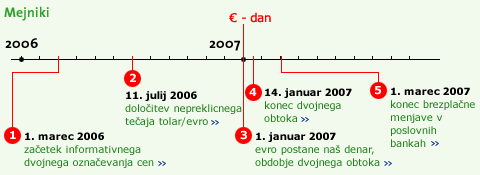 Predviden potek prevzema evra - mejniki za pravne osebe