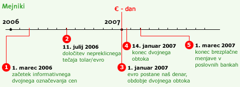 Predviden potek prevzema evra - mejniki za pravne osebe