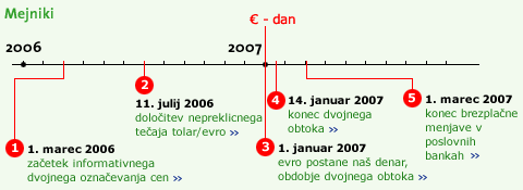 Predviden potek prevzema evra - mejniki za prebivalce