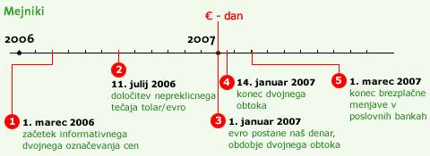 Predviden potek prevzema evra - mejniki za prebivalce